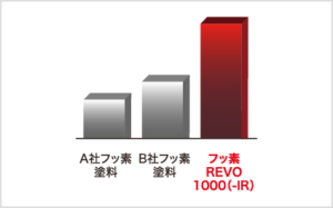 外壁塗料 フッ素REVO1000