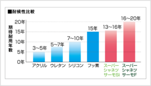 スーパーシャネツサーモ
Si 屋根用塗料