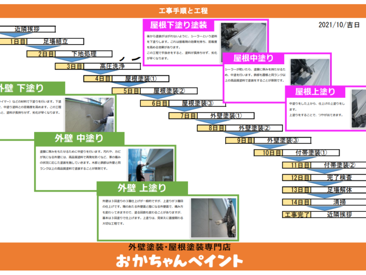 塗装の工程　おかちゃんペイント