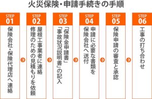火災保険の流れ