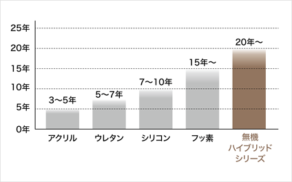 無機ハイブリッドコートJY-IR 屋根用塗料 塗料 データ 比較