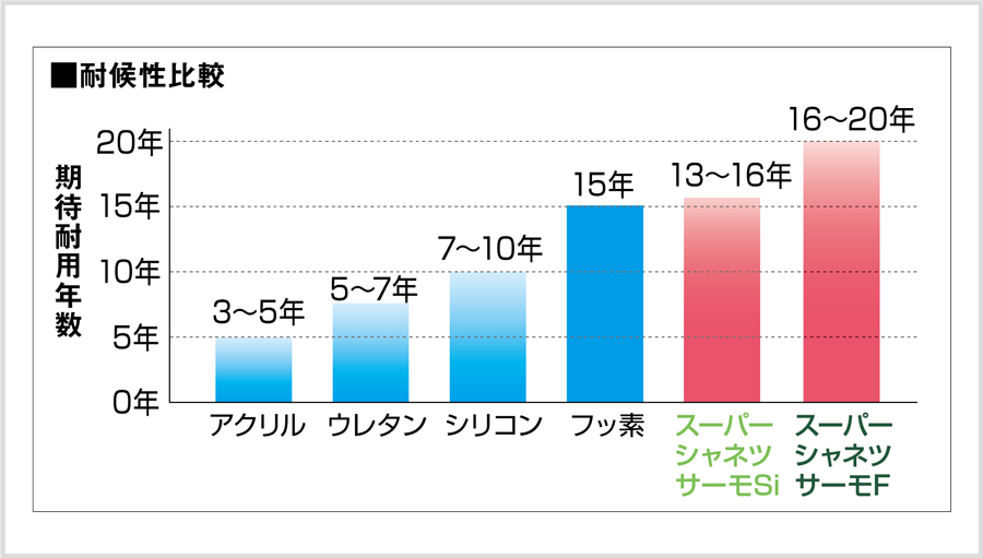 スーパーシャネツサーモ
Si 屋根用塗料