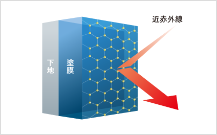 外壁塗装　屋根用塗料
リファイン500　遮熱性