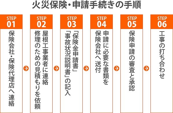 火災保険の流れ