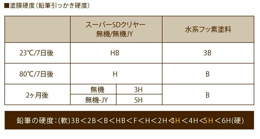スーパーSDクリヤーシリーズ 無機　無機JY　水系フッ素塗料