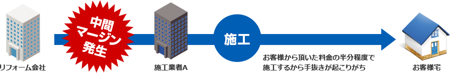 一般的なリフォーム会社の場合