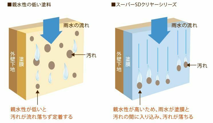 親水性の低い塗料　スーパーSDクリヤーシリーズ