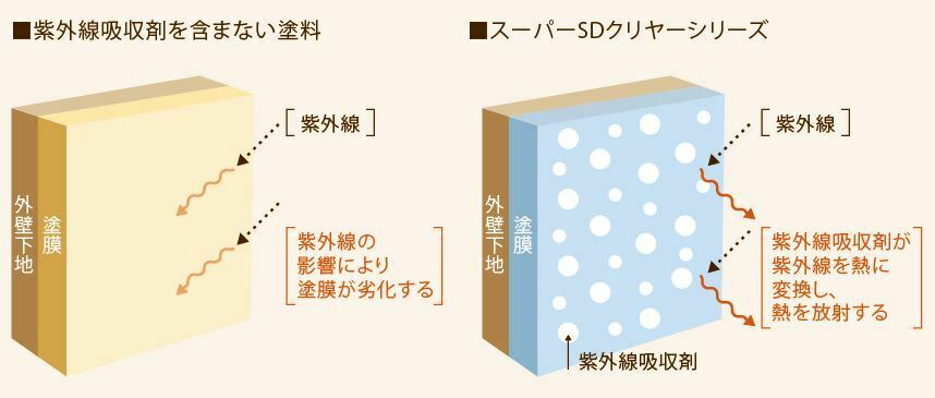 紫外線吸収剤を含まない塗料　スーパーSDクリヤーシリーズ